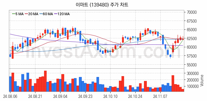 편의점 관련주 이마트 주식 종목의 분석 시점 기준 최근 일봉 차트