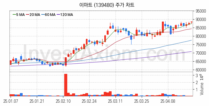 편의점 관련주 이마트 주식 종목의 분석 시점 기준 최근 일봉 차트