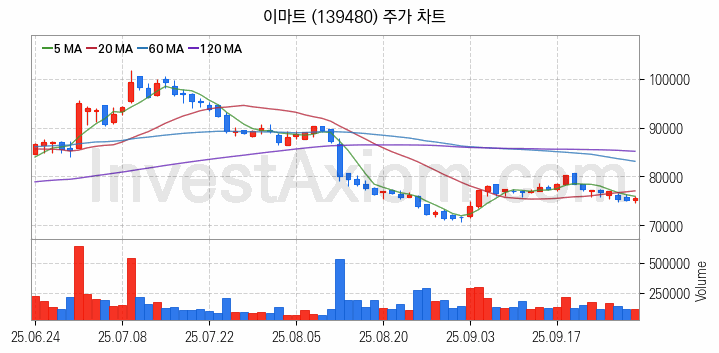 편의점 관련주 이마트 주식 종목의 분석 시점 기준 최근 일봉 차트