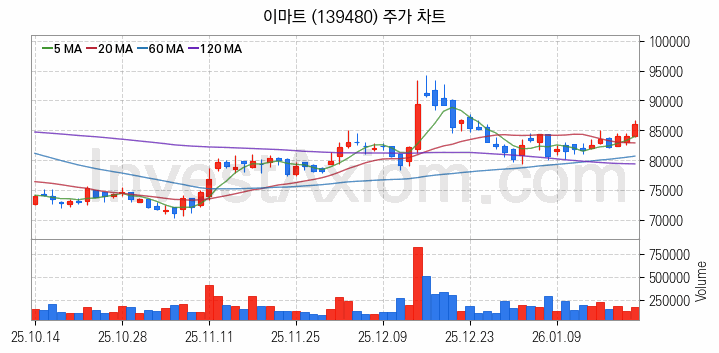 편의점 관련주 이마트 주식 종목의 분석 시점 기준 최근 일봉 차트