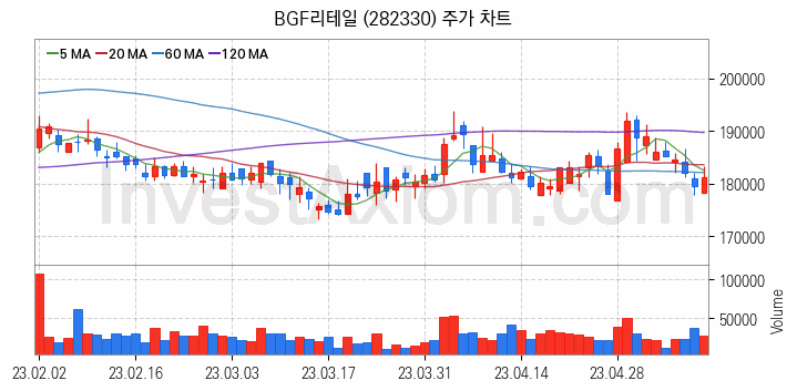 편의점 관련주 BGF리테일 주식 종목의 분석 시점 기준 최근 일봉 차트