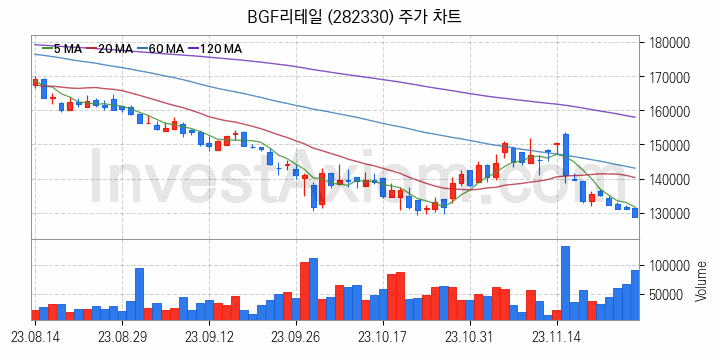 편의점 관련주 BGF리테일 주식 종목의 분석 시점 기준 최근 일봉 차트