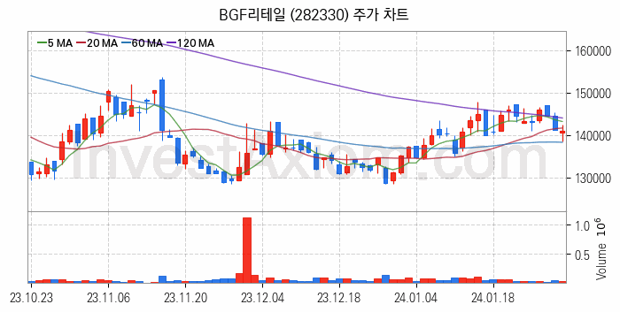 편의점 관련주 BGF리테일 주식 종목의 분석 시점 기준 최근 일봉 차트