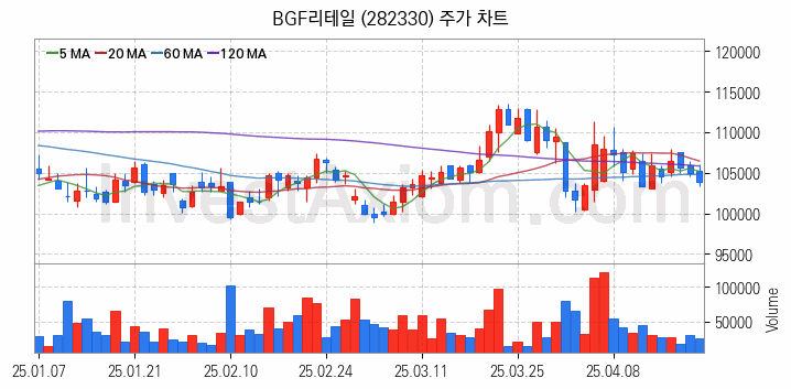 편의점 관련주 BGF리테일 주식 종목의 분석 시점 기준 최근 일봉 차트