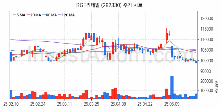 편의점 관련주 BGF리테일 주식 종목의 분석 시점 기준 최근 일봉 차트