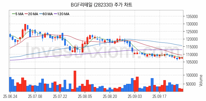 편의점 관련주 BGF리테일 주식 종목의 분석 시점 기준 최근 일봉 차트