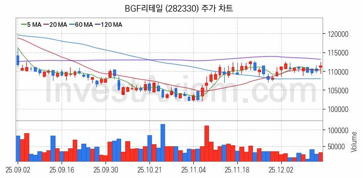 편의점 관련주 BGF리테일 주식 종목의 분석 시점 기준 최근 일봉 차트