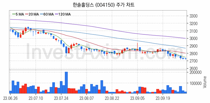 폐기물처리 관련주 한솔홀딩스 주식 종목의 분석 시점 기준 최근 일봉 차트