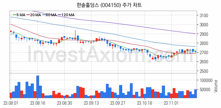 폐기물처리 관련주 한솔홀딩스 주식 종목의 분석 시점 기준 최근 일봉 차트