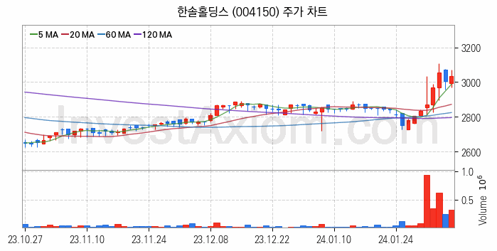 폐기물처리 관련주 한솔홀딩스 주식 종목의 분석 시점 기준 최근 일봉 차트