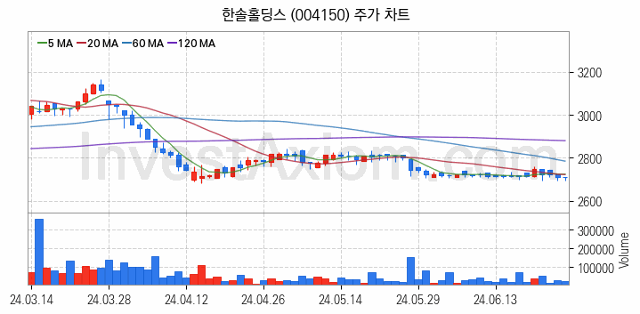 폐기물처리 관련주 한솔홀딩스 주식 종목의 분석 시점 기준 최근 일봉 차트