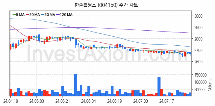 폐기물처리 관련주 한솔홀딩스 주식 종목의 분석 시점 기준 최근 일봉 차트