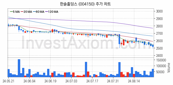 폐기물처리 관련주 한솔홀딩스 주식 종목의 분석 시점 기준 최근 일봉 차트