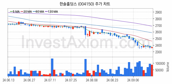 폐기물처리 관련주 한솔홀딩스 주식 종목의 분석 시점 기준 최근 일봉 차트