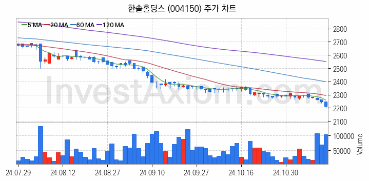 폐기물처리 관련주 한솔홀딩스 주식 종목의 분석 시점 기준 최근 일봉 차트