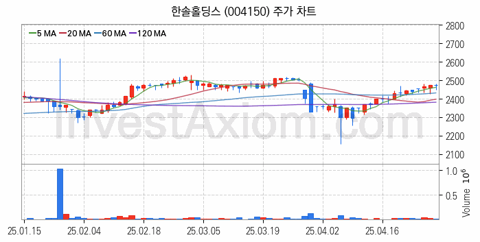 폐기물처리 관련주 한솔홀딩스 주식 종목의 분석 시점 기준 최근 일봉 차트