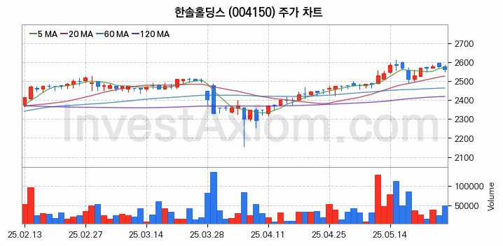 폐기물처리 관련주 한솔홀딩스 주식 종목의 분석 시점 기준 최근 일봉 차트