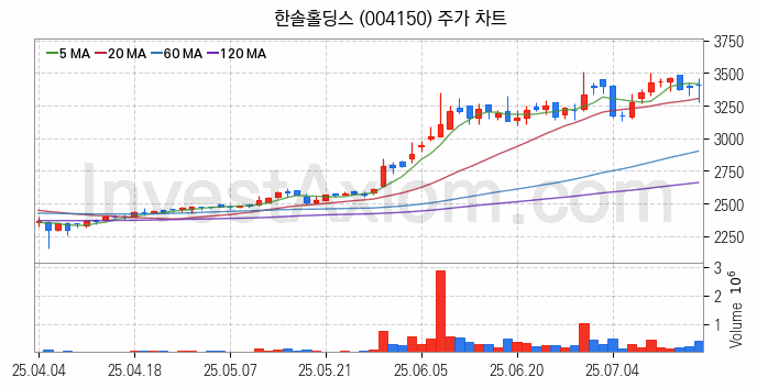폐기물처리 관련주 한솔홀딩스 주식 종목의 분석 시점 기준 최근 일봉 차트