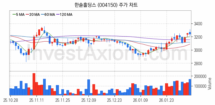 폐기물처리 관련주 한솔홀딩스 주식 종목의 분석 시점 기준 최근 일봉 차트