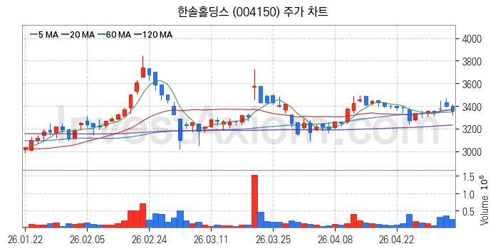 폐기물처리 관련주 한솔홀딩스 주식 종목의 분석 시점 기준 최근 일봉 차트