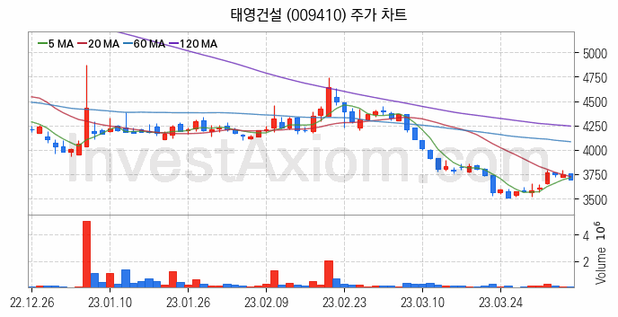 폐기물처리 관련주 태영건설 주식 종목의 분석 시점 기준 최근 일봉 차트