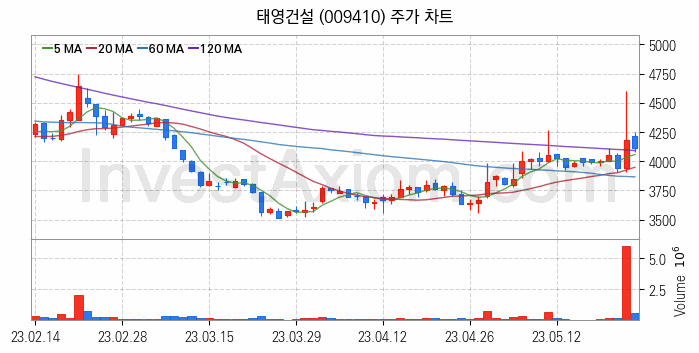 폐기물처리 관련주 태영건설 주식 종목의 분석 시점 기준 최근 일봉 차트