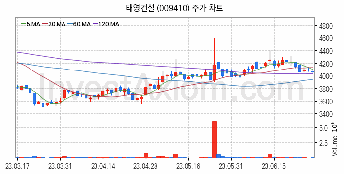 폐기물처리 관련주 태영건설 주식 종목의 분석 시점 기준 최근 일봉 차트