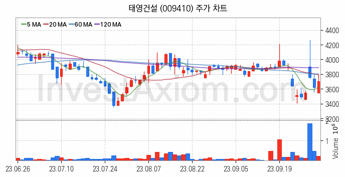 폐기물처리 관련주 태영건설 주식 종목의 분석 시점 기준 최근 일봉 차트