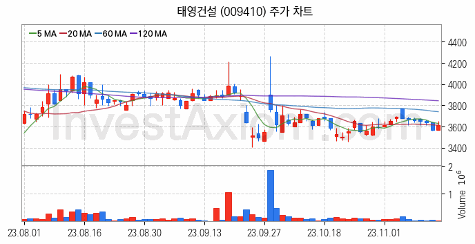 폐기물처리 관련주 태영건설 주식 종목의 분석 시점 기준 최근 일봉 차트