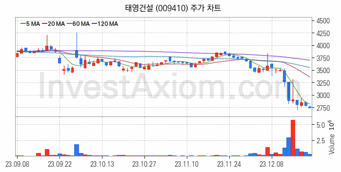 폐기물처리 관련주 태영건설 주식 종목의 분석 시점 기준 최근 일봉 차트