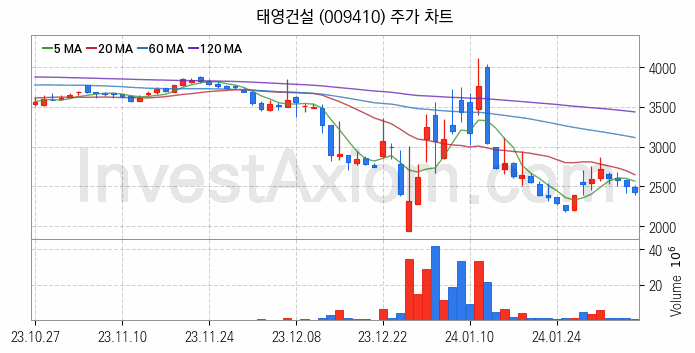 폐기물처리 관련주 태영건설 주식 종목의 분석 시점 기준 최근 일봉 차트