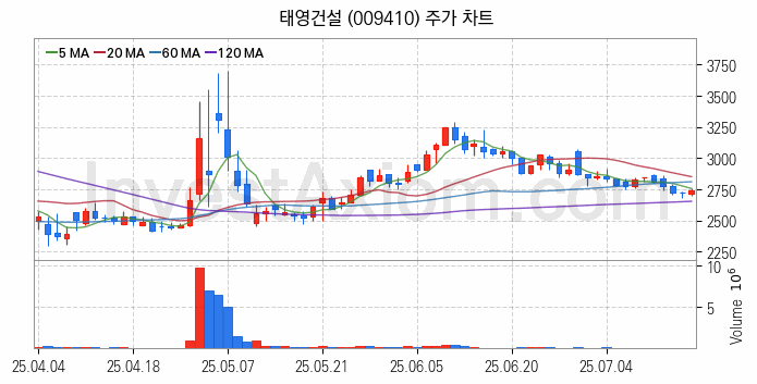 폐기물처리 관련주 태영건설 주식 종목의 분석 시점 기준 최근 일봉 차트