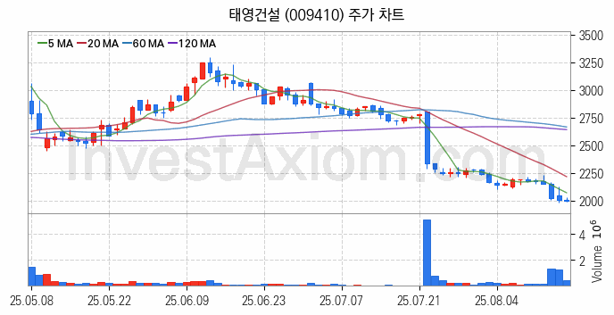 폐기물처리 관련주 태영건설 주식 종목의 분석 시점 기준 최근 일봉 차트