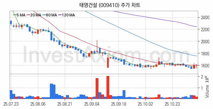 폐기물처리 관련주 태영건설 주식 종목의 분석 시점 기준 최근 일봉 차트
