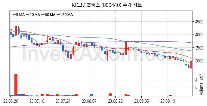 폐기물처리 관련주 KC그린홀딩스 주식 종목의 분석 시점 기준 최근 일봉 차트