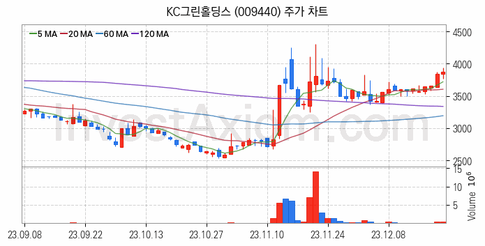 폐기물처리 관련주 KC그린홀딩스 주식 종목의 분석 시점 기준 최근 일봉 차트