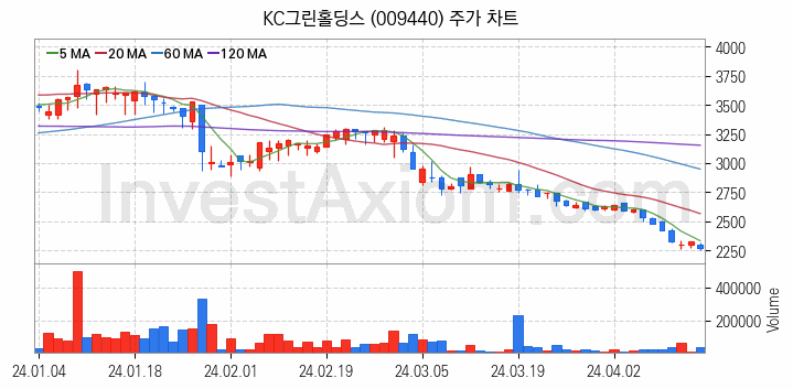 폐기물처리 관련주 KC그린홀딩스 주식 종목의 분석 시점 기준 최근 일봉 차트