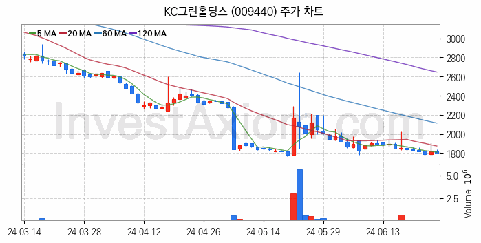 폐기물처리 관련주 KC그린홀딩스 주식 종목의 분석 시점 기준 최근 일봉 차트