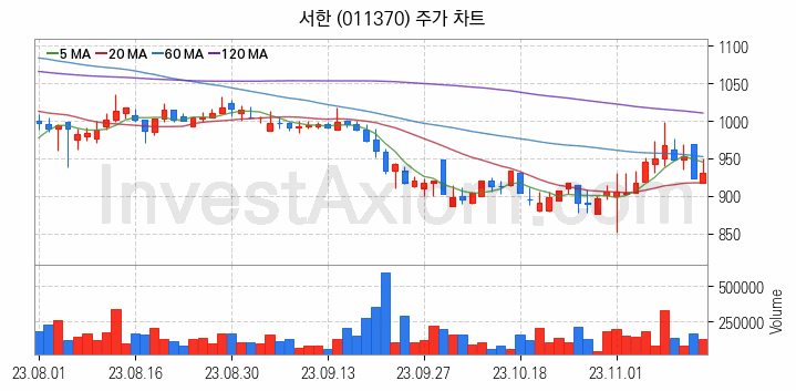 폐기물처리 관련주 서한 주식 종목의 분석 시점 기준 최근 일봉 차트