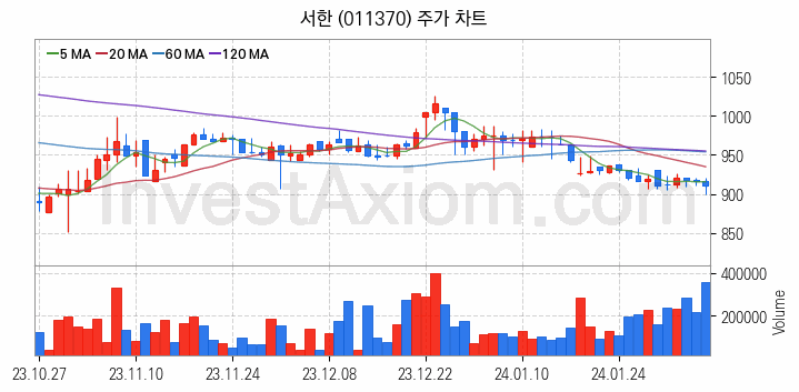 폐기물처리 관련주 서한 주식 종목의 분석 시점 기준 최근 일봉 차트