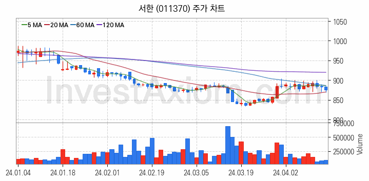 폐기물처리 관련주 서한 주식 종목의 분석 시점 기준 최근 일봉 차트