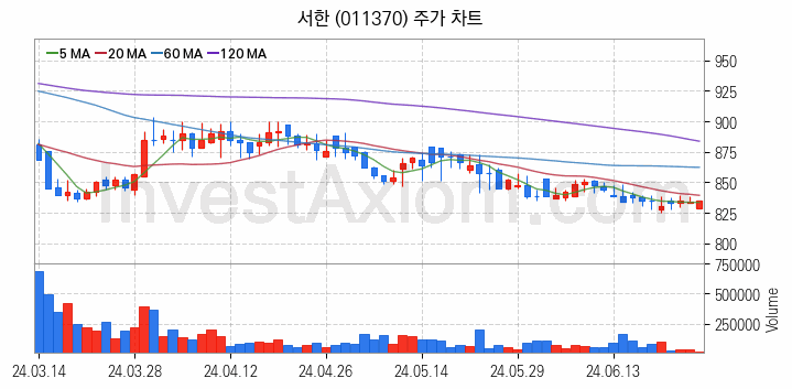 폐기물처리 관련주 서한 주식 종목의 분석 시점 기준 최근 일봉 차트