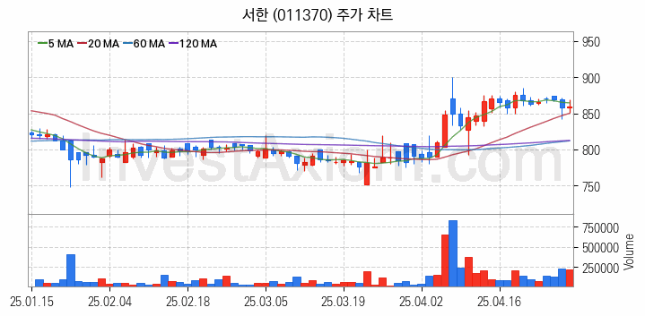 폐기물처리 관련주 서한 주식 종목의 분석 시점 기준 최근 일봉 차트
