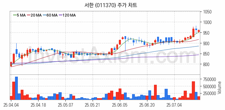 폐기물처리 관련주 서한 주식 종목의 분석 시점 기준 최근 일봉 차트