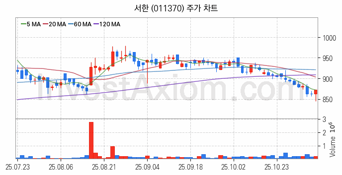 폐기물처리 관련주 서한 주식 종목의 분석 시점 기준 최근 일봉 차트