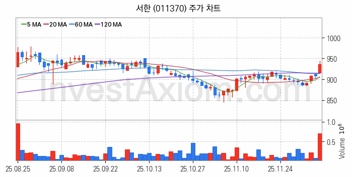 폐기물처리 관련주 서한 주식 종목의 분석 시점 기준 최근 일봉 차트