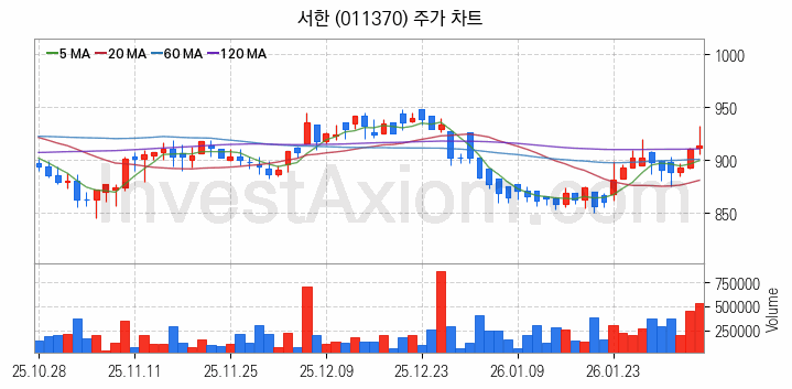 폐기물처리 관련주 서한 주식 종목의 분석 시점 기준 최근 일봉 차트