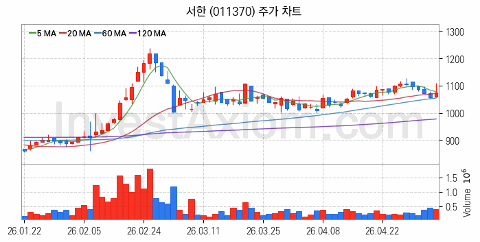 폐기물처리 관련주 서한 주식 종목의 분석 시점 기준 최근 일봉 차트