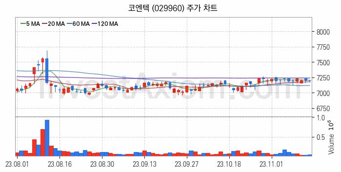 폐기물처리 관련주 코엔텍 주식 종목의 분석 시점 기준 최근 일봉 차트