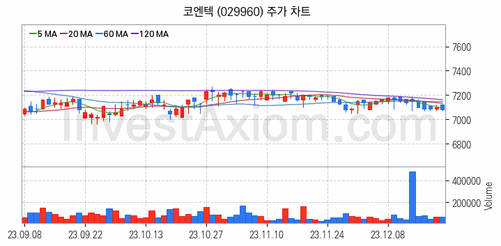 폐기물처리 관련주 코엔텍 주식 종목의 분석 시점 기준 최근 일봉 차트